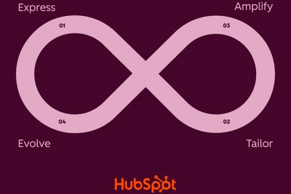 Zoom sur « The Loop », la nouvelle méthode marketing inventée par HubSpot