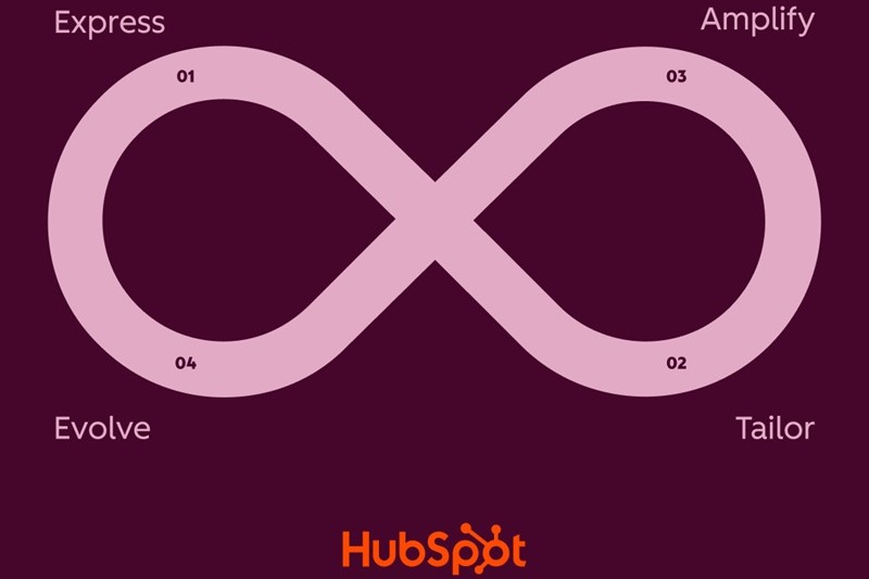 Zoom sur « The Loop », la nouvelle méthode marketing inventée par HubSpot